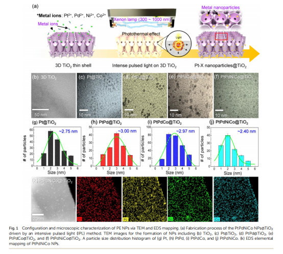 《Journal of Materials Chemistry A》：3D薄殼TiO2上的原子混合催化劑，用于雙?；瘜W(xué)檢測和中和（IF=11.99）