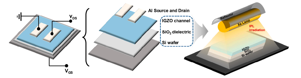 《Surfaces and Interfaces》：通過(guò)光子燒結(jié)輕松修復(fù)溶液處理的In-Ga-Zn-O薄膜晶體管中的界面缺陷（IF=6.256）