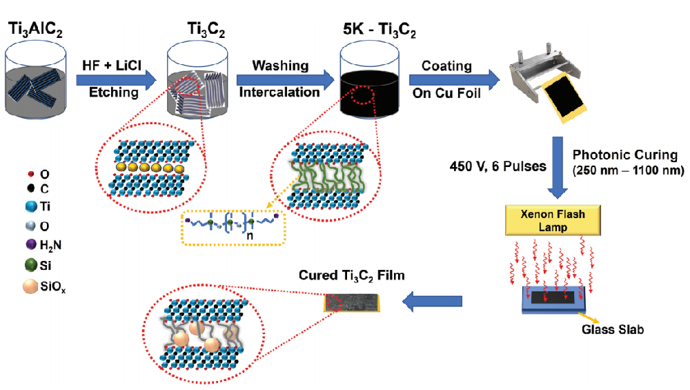 《Applied Materials & Interfaces》：硅基納米受限MXenes的合成及光熱處理（IF=9.589）